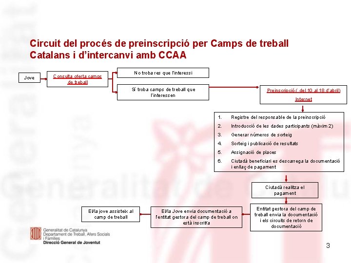 Circuit del procés de preinscripció per Camps de treball Catalans i d’intercanvi amb CCAA