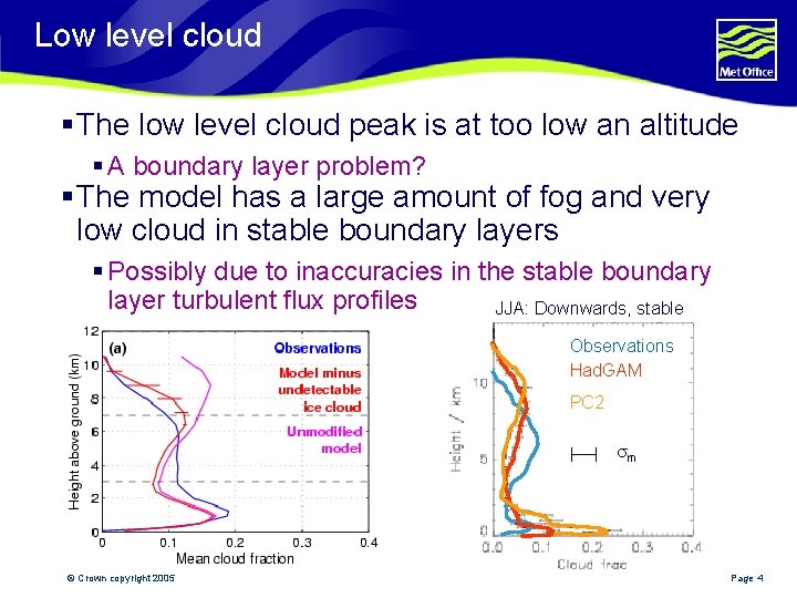 Low level cloud § The low level cloud peak is at too low an