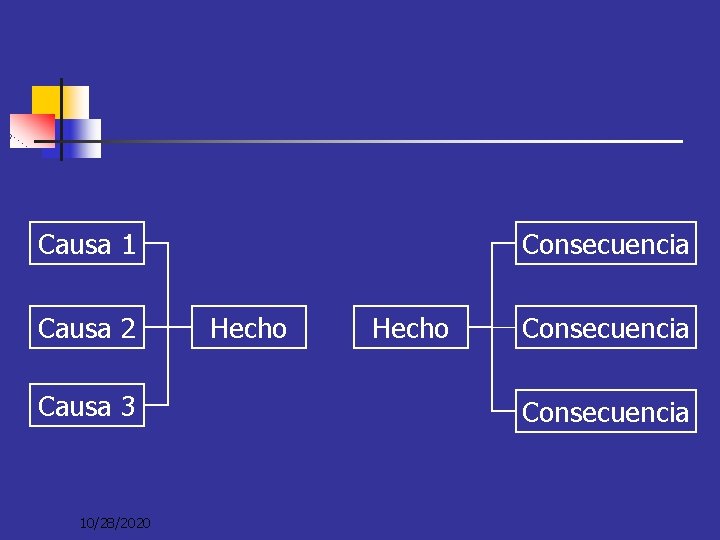 Causa 1 Causa 2 Causa 3 10/28/2020 Consecuencia Hecho Consecuencia 