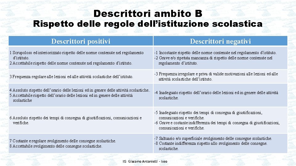 Descrittori ambito B Rispetto delle regole dell’istituzione scolastica Descrittori positivi Descrittori negativi 1 Scrupoloso