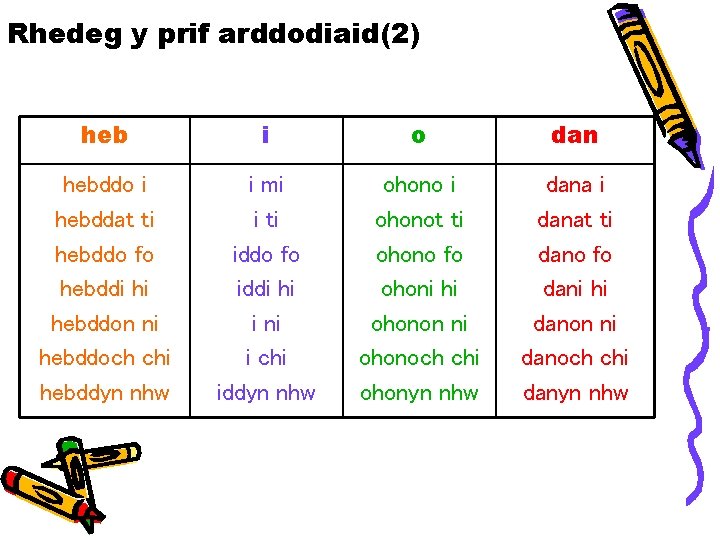 Rhedeg y prif arddodiaid(2) heb i o dan hebddo i hebddat ti hebddo fo