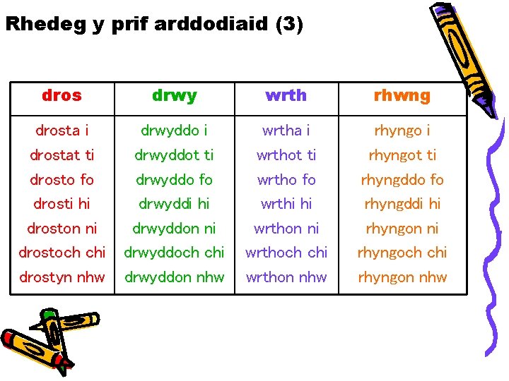 Rhedeg y prif arddodiaid (3) dros drwy wrth rhwng drosta i drostat ti drosto