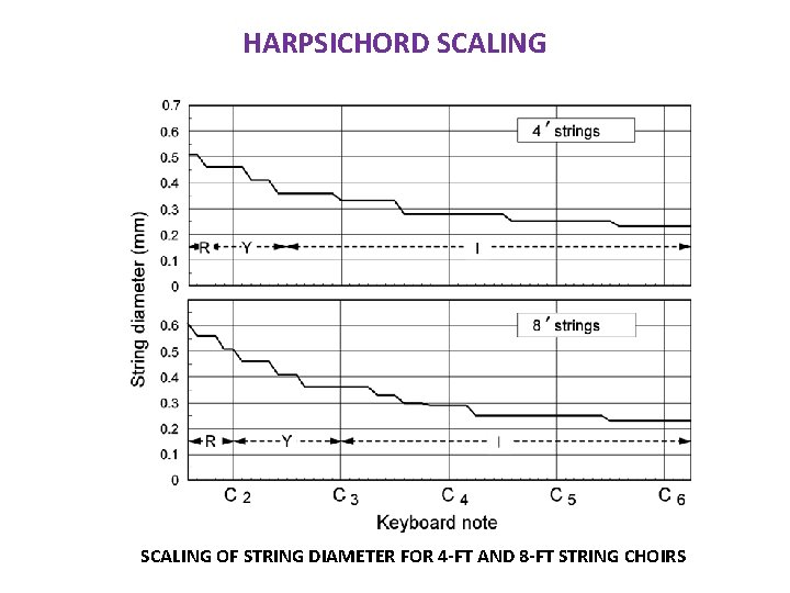 HARPSICHORD SCALING OF STRING DIAMETER FOR 4 -FT AND 8 -FT STRING CHOIRS 