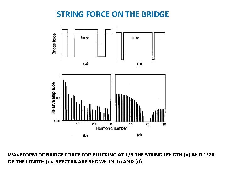 STRING FORCE ON THE BRIDGE WAVEFORM OF BRIDGE FORCE FOR PLUCKING AT 1/5 THE