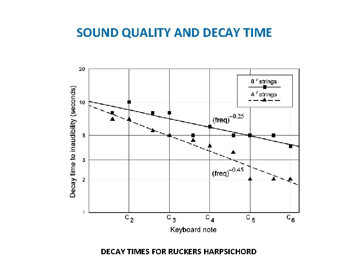 SOUND QUALITY AND DECAY TIMES FOR RUCKERS HARPSICHORD 