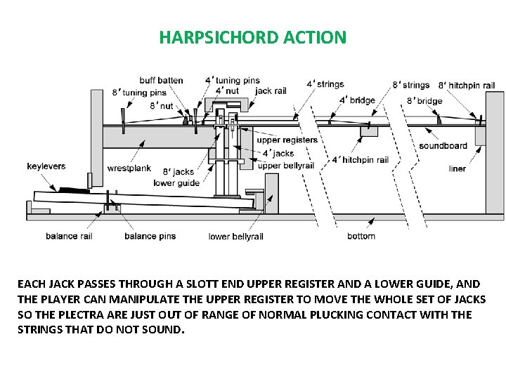 HARPSICHORD ACTION EACH JACK PASSES THROUGH A SLOTT END UPPER REGISTER AND A LOWER