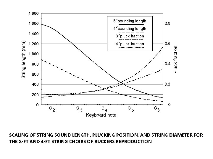 SCALING OF STRING SOUND LENGTH, PLUCKING POSITION, AND STRING DIAMETER FOR THE 8 -FT