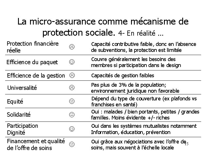 La micro-assurance comme mécanisme de protection sociale. 4 - En réalité. . . Protection