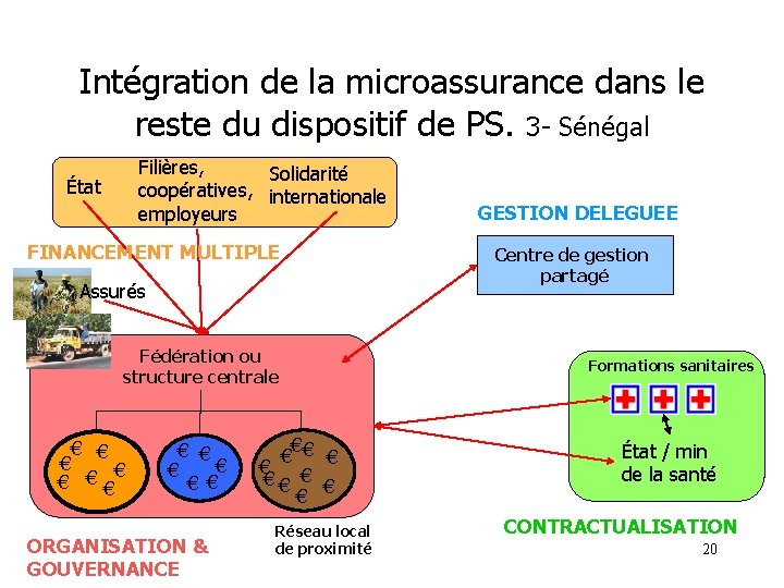 Intégration de la microassurance dans le reste du dispositif de PS. 3 - Sénégal