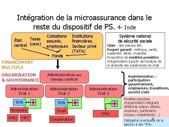 Intégration de la microassurance dans le reste du dispositif de PS. 4 - Inde
