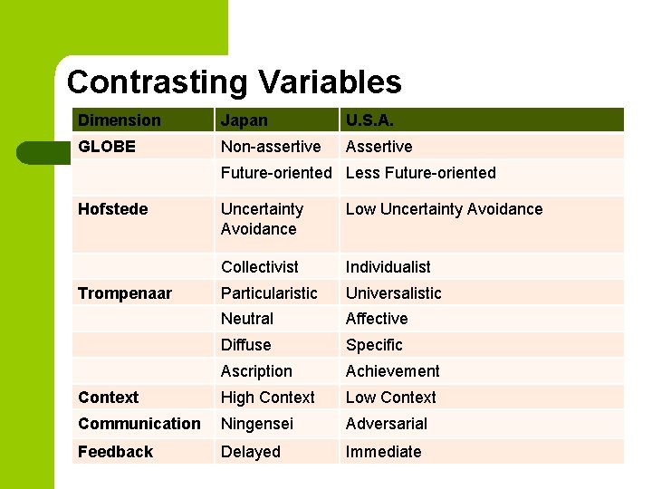 Contrasting Variables Dimension Japan U. S. A. GLOBE Non-assertive Assertive Future-oriented Less Future-oriented Hofstede