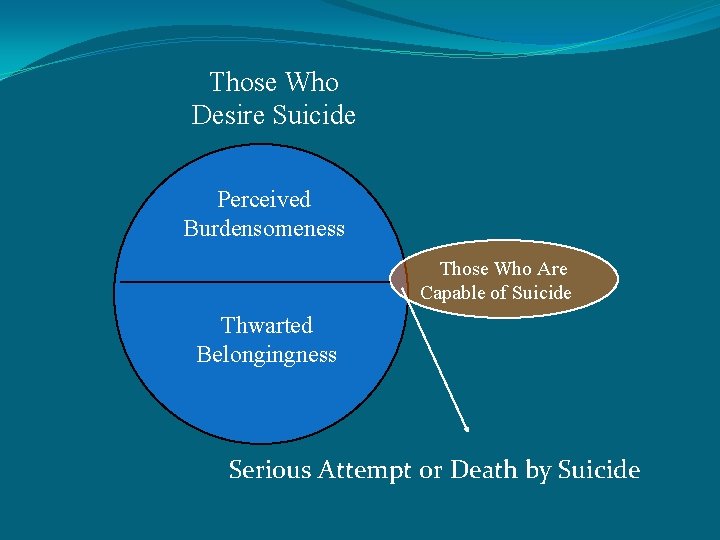 Those Who Desire Suicide Perceived Burdensomeness Those Who Are Capable of Suicide Thwarted Belongingness