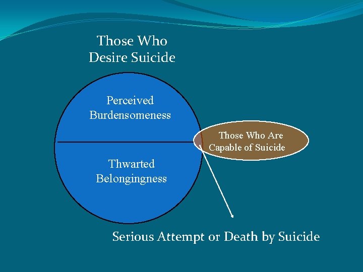 Those Who Desire Suicide Perceived Burdensomeness Those Who Are Capable of Suicide Thwarted Belongingness