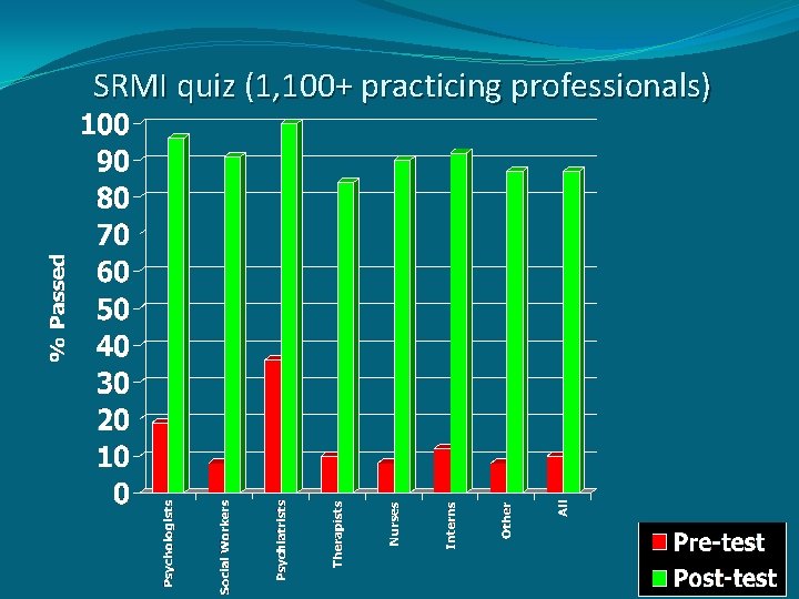 SRMI quiz (1, 100+ practicing professionals) 53 