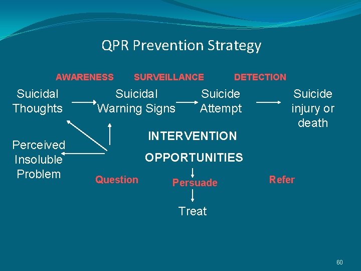 QPR Prevention Strategy AWARENESS Suicidal Thoughts Perceived Insoluble Problem SURVEILLANCE Suicidal Warning Signs DETECTION