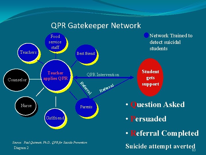 QPR Gatekeeper Network Teachers Counselor Network Trained to detect suicidal students Food service staff