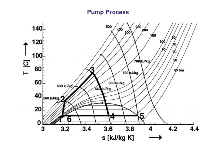 Pump Process 