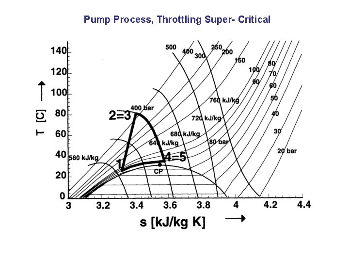 Pump Process, Throttling Super- Critical 