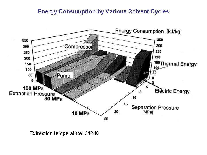 Energy Consumption by Various Solvent Cycles Extraction temperature: 313 K 