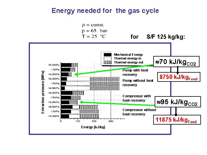 Energy needed for the gas cycle for S/F 125 kg/kg: Mechanical Energy Thermal energy