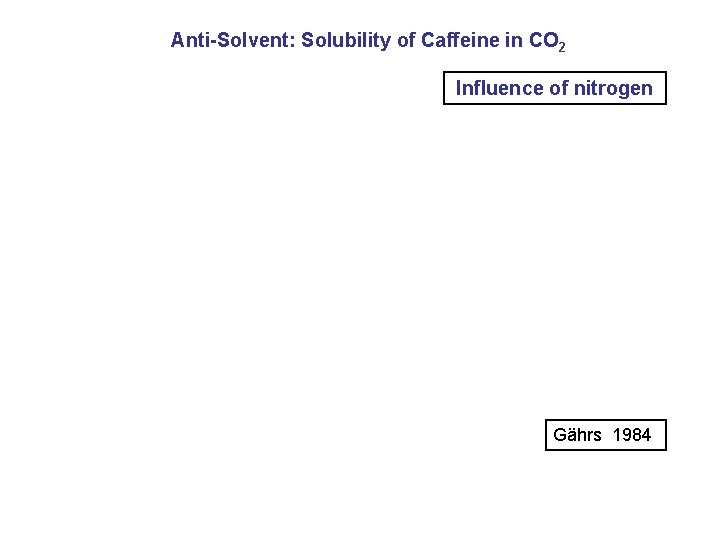 Anti-Solvent: Solubility of Caffeine in CO 2 Influence of nitrogen Gährs 1984 