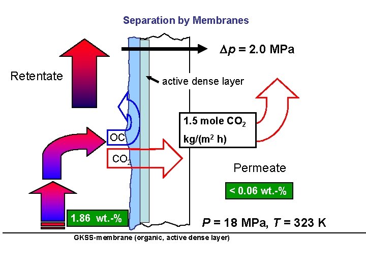 Separation by Membranes p = 2. 0 MPa Retentate active dense layer 1. 5