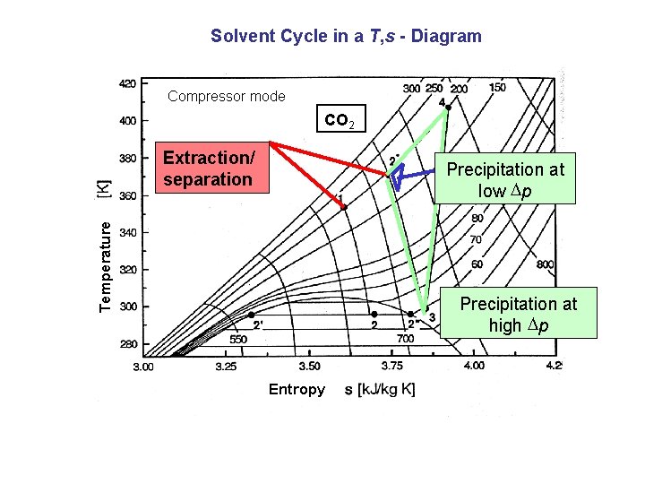 Solvent Cycle in a T, s - Diagram Compressor mode CO 2 Extraction/ separation