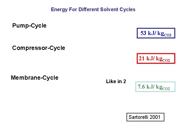 Energy For Different Solvent Cycles Pump-Cycle 53 k. J/ kg. CO 2 Compressor-Cycle 21