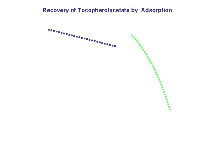 Recovery of Tocopherolacetate by Adsorption 