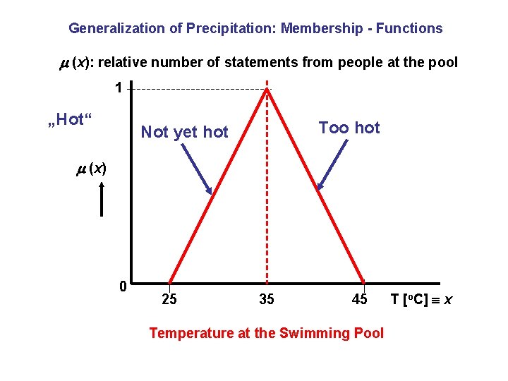 Generalization of Precipitation: Membership - Functions (x): relative number of statements from people at