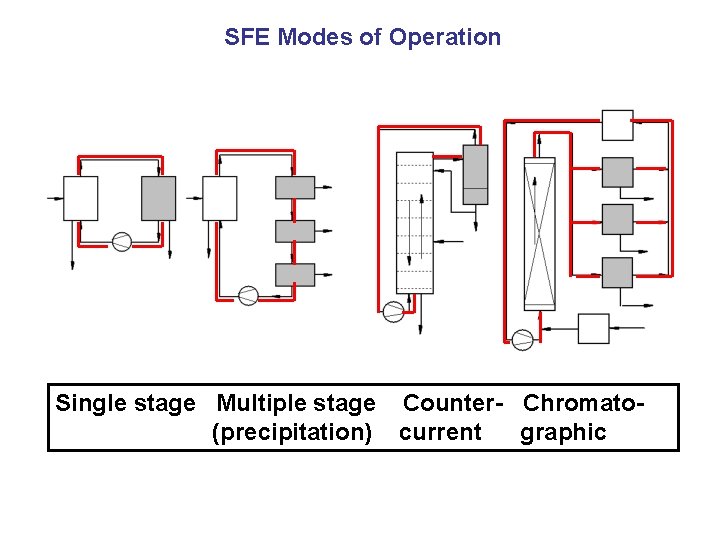 SFE Modes of Operation Single stage Multiple stage Counter- Chromato(precipitation) current graphic 