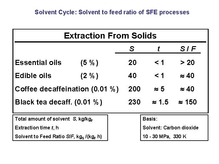 Solvent Cycle: Solvent to feed ratio of SFE processes Extraction From Solids S t