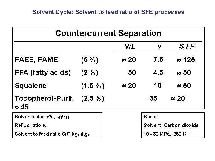 Solvent Cycle: Solvent to feed ratio of SFE processes Countercurrent Separation V/L v S/F