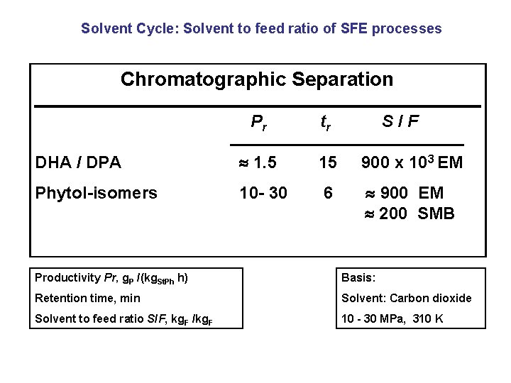Solvent Cycle: Solvent to feed ratio of SFE processes Chromatographic Separation Pr tr S/F