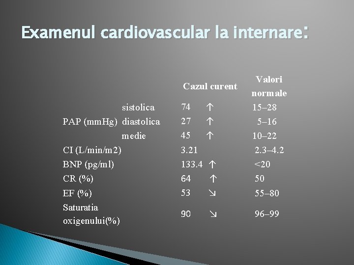 Examenul cardiovascular la internare: Cazul curent sistolica PAP (mm. Hg) diastolica medie CI (L/min/m Examenul cardiovascular la internare: Cazul curent sistolica PAP (mm. Hg) diastolica medie CI (L/min/m