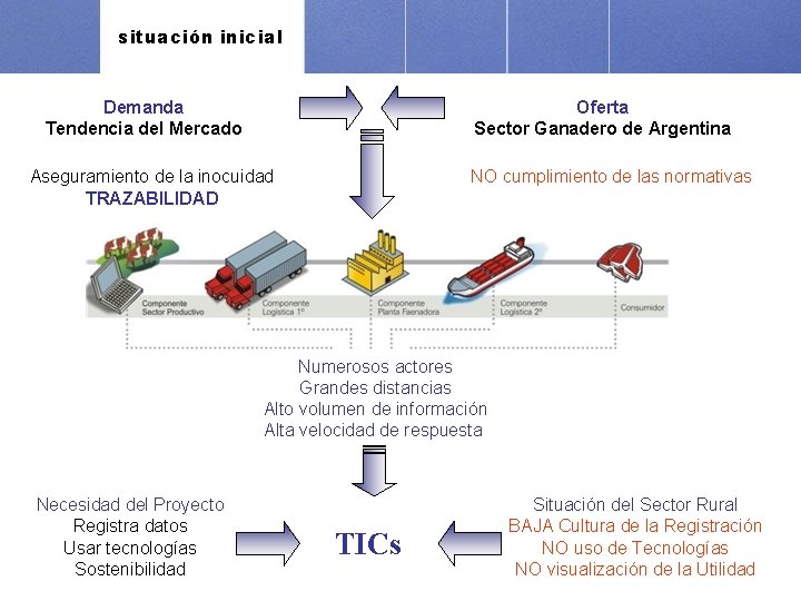 situación inicial Demanda Tendencia del Mercado Oferta Sector Ganadero de Argentina Aseguramiento de la