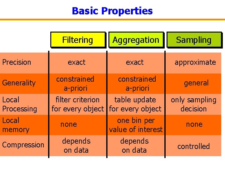 Basic Properties Filtering Aggregation Sampling Precision exact approximate Generality constrained a-priori Local Processing constrained