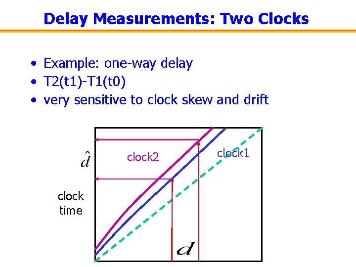 Delay Measurements: Two Clocks • Example: one-way delay • T 2(t 1)-T 1(t 0)