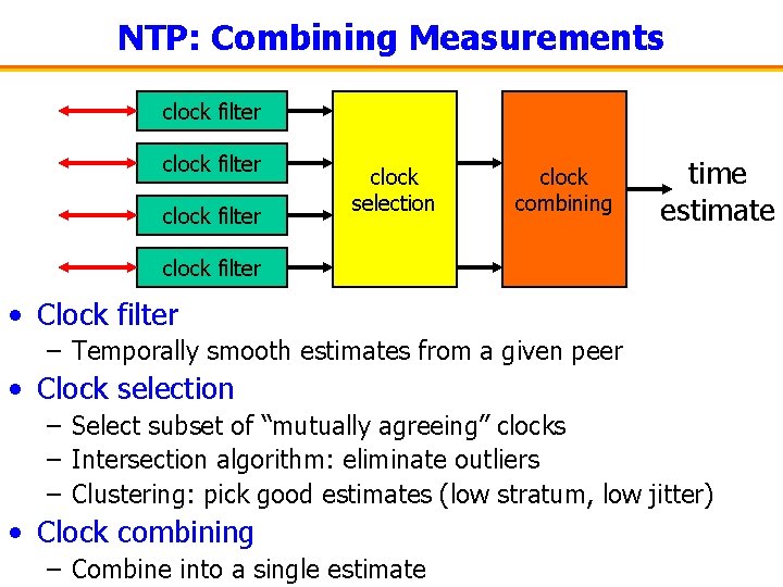 NTP: Combining Measurements clock filter clock selection clock combining time estimate clock filter •