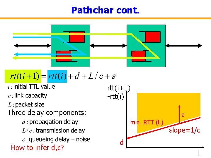 Pathchar cont. rtt(i+1) -rtt(i) Three delay components: min. RTT (L) How to infer d,