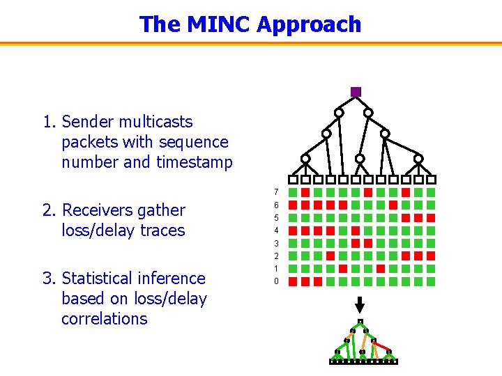 The MINC Approach 1. Sender multicasts packets with sequence number and timestamp 7 2.