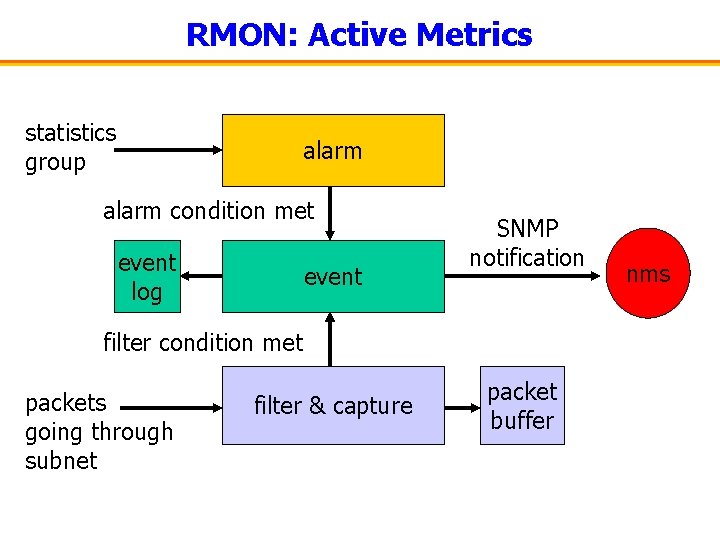 RMON: Active Metrics statistics group alarm condition met event log event SNMP notification filter