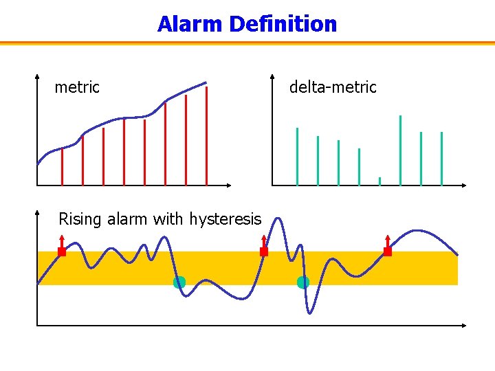 Alarm Definition metric Rising alarm with hysteresis delta-metric 