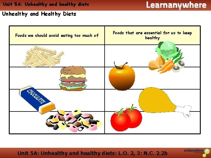 Unit 5 A: Unhealthy and healthy diets Unhealthy and Healthy Diets Foods we should Unit 5 A: Unhealthy and healthy diets Unhealthy and Healthy Diets Foods we should