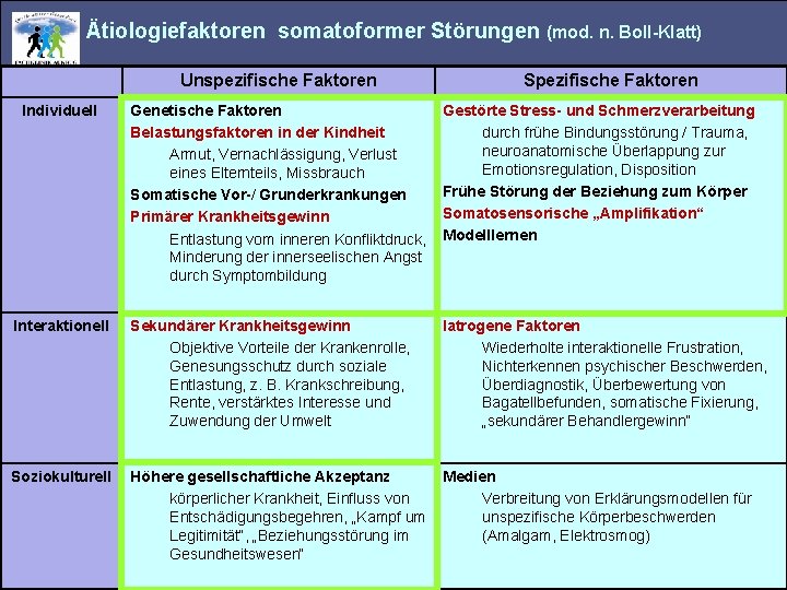 Ätiologiefaktoren somatoformer Störungen (mod. n. Boll-Klatt) Unspezifische Faktoren Individuell Spezifische Faktoren Genetische Faktoren Belastungsfaktoren