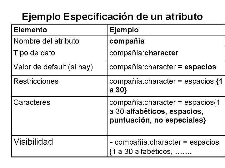 Ejemplo Especificación de un atributo Elemento Nombre del atributo Ejemplo compañía Tipo de dato