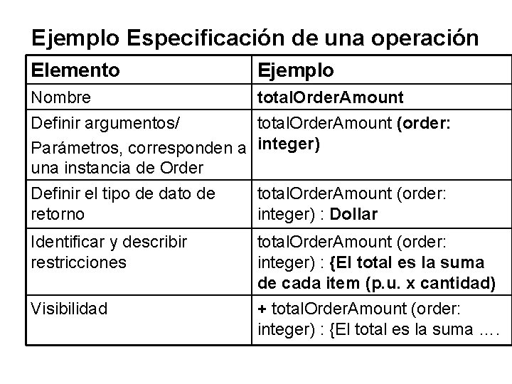 Ejemplo Especificación de una operación Elemento Ejemplo Nombre Definir argumentos/ Parámetros, corresponden a una