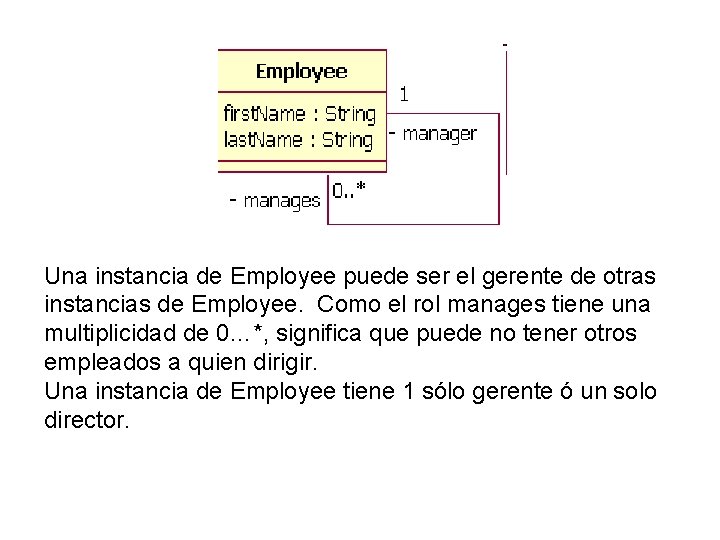 Una instancia de Employee puede ser el gerente de otras instancias de Employee. Como