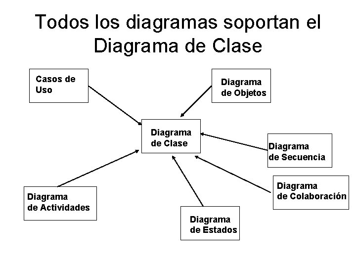 Todos los diagramas soportan el Diagrama de Clase Casos de Uso Diagrama de Objetos