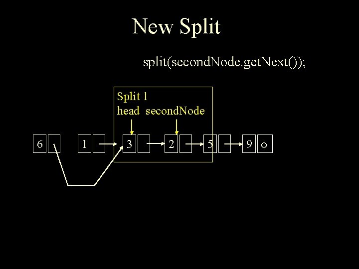 New Split split(second. Node. get. Next()); Split 1 head second. Node 6 1 3